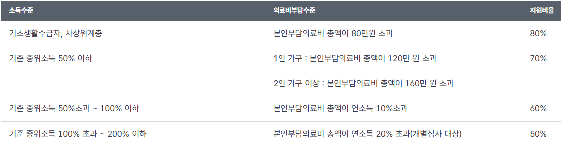 4천만원 심장판막 시술 후 재난적의료비 지원사업 신청 후기